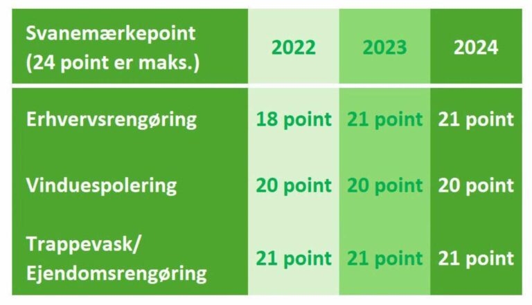 Anders Andersens Rengørings svanemærkepoint.
